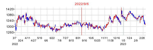 2022年9月6日 10:27前後のの株価チャート